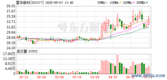 线下股票配资 星华新材：2024年度股东大会决议公告