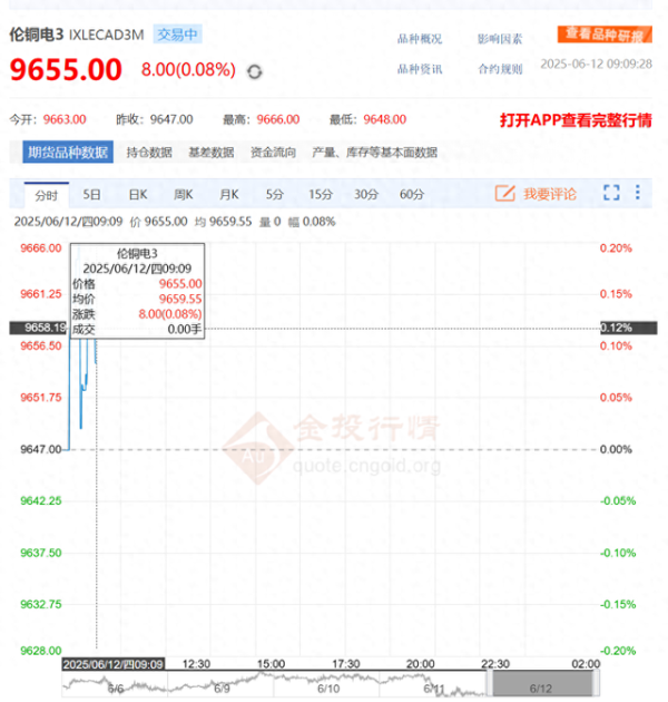 股票配资的流程 2025年6月12日外围铜价: 今日伦敦铜上涨0.08%! 纽约铜上涨0.03%