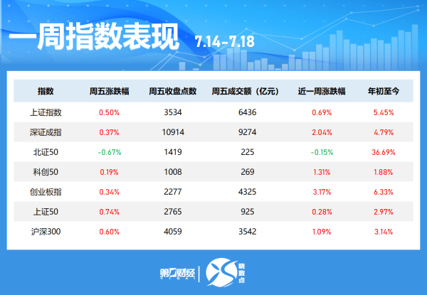 手机炒股软件推荐 晓数点|一周个股动向: 创业板指周涨超3% 新易盛获密集调研