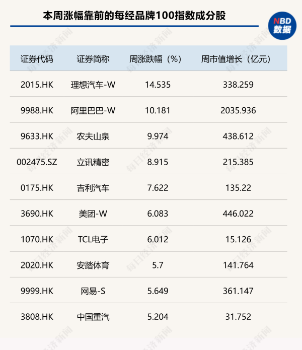 配资论坛门户 中概股集体“躁动”, 每经品牌100指数周涨2.58%摸至1100点
