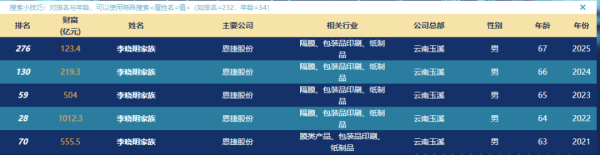 配资平台提供咨询 恩捷股份李晓明家族购回违规减持股票, 财富较高点缩水近九百亿